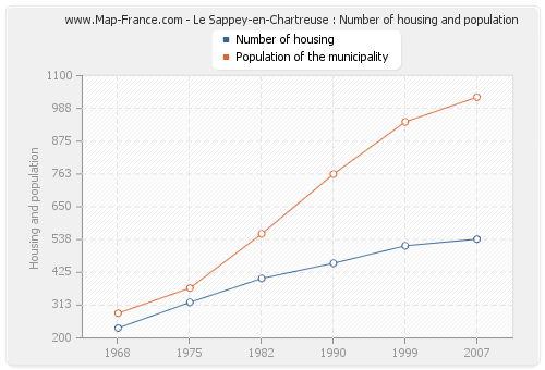 Le Sappey-en-Chartreuse : Number of housing and population